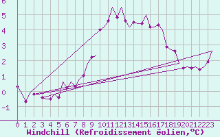 Courbe du refroidissement olien pour Cork Airport