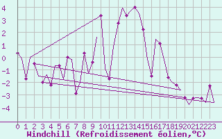 Courbe du refroidissement olien pour Jonkoping Flygplats