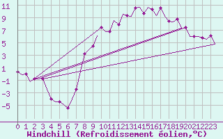 Courbe du refroidissement olien pour Valladolid / Villanubla