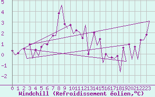Courbe du refroidissement olien pour Platform F3-fb-1 Sea