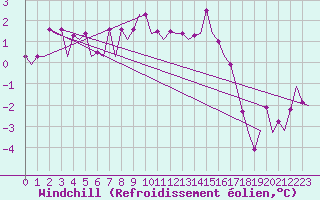 Courbe du refroidissement olien pour Volkel