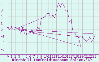 Courbe du refroidissement olien pour Maastricht / Zuid Limburg (PB)