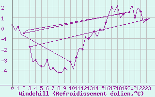 Courbe du refroidissement olien pour Tiree