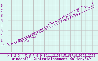 Courbe du refroidissement olien pour Maastricht / Zuid Limburg (PB)