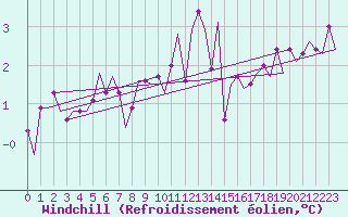 Courbe du refroidissement olien pour Leeuwarden