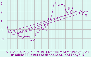Courbe du refroidissement olien pour Vlieland