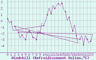 Courbe du refroidissement olien pour Berlin-Tegel