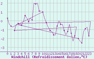 Courbe du refroidissement olien pour Zaragoza / Aeropuerto