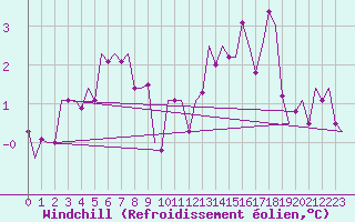 Courbe du refroidissement olien pour Nordholz