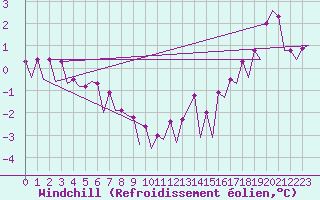 Courbe du refroidissement olien pour Platform F16-a Sea