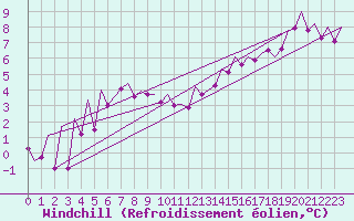 Courbe du refroidissement olien pour Stornoway
