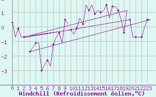 Courbe du refroidissement olien pour Manchester Airport