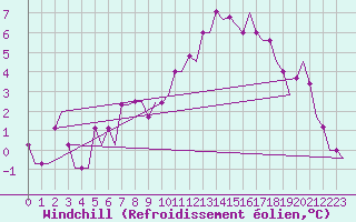 Courbe du refroidissement olien pour Deelen