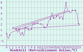 Courbe du refroidissement olien pour Noervenich