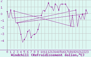Courbe du refroidissement olien pour Vrsac