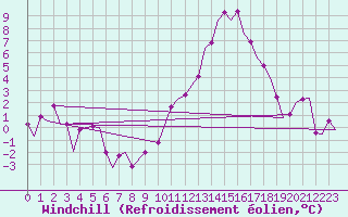 Courbe du refroidissement olien pour Bardenas Reales