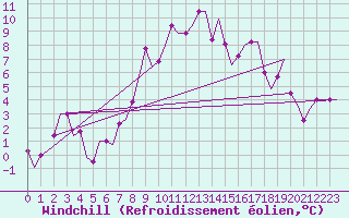 Courbe du refroidissement olien pour Sorkjosen