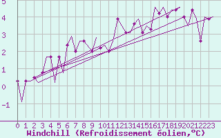 Courbe du refroidissement olien pour Liverpool Airport