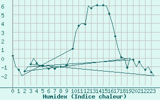 Courbe de l'humidex pour Fritzlar