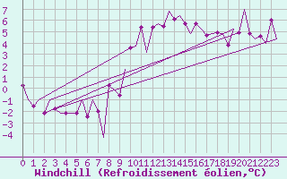 Courbe du refroidissement olien pour Fritzlar