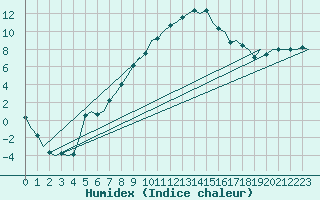 Courbe de l'humidex pour Lechfeld