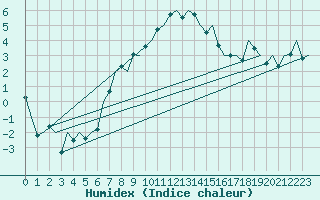 Courbe de l'humidex pour Aalborg