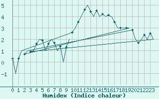 Courbe de l'humidex pour Muenster / Osnabrueck