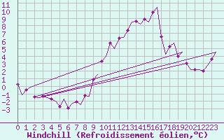 Courbe du refroidissement olien pour Groningen Airport Eelde