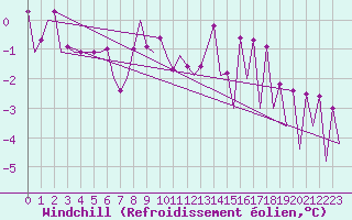 Courbe du refroidissement olien pour Timisoara