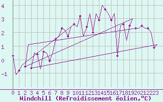 Courbe du refroidissement olien pour Kiruna Airport