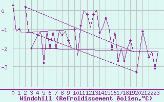 Courbe du refroidissement olien pour Genve (Sw)