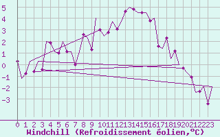 Courbe du refroidissement olien pour Niederstetten