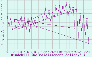 Courbe du refroidissement olien pour Katowice
