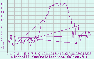 Courbe du refroidissement olien pour Leon / Virgen Del Camino