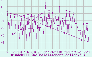 Courbe du refroidissement olien pour Katowice