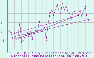 Courbe du refroidissement olien pour Altenstadt