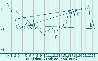 Courbe de l'humidex pour Platform A12-cpp Sea