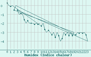 Courbe de l'humidex pour Le Goeree