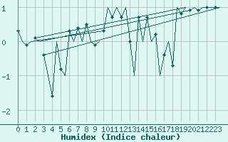 Courbe de l'humidex pour Platform K13-A