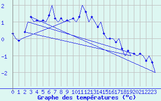 Courbe de tempratures pour Sorkjosen