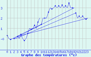 Courbe de tempratures pour Alta Lufthavn