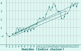 Courbe de l'humidex pour Luxembourg (Lux)