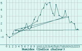 Courbe de l'humidex pour Vlieland