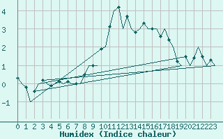 Courbe de l'humidex pour Fritzlar