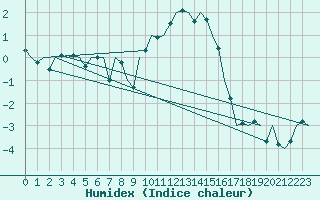 Courbe de l'humidex pour Holbeach