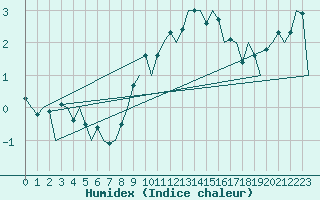 Courbe de l'humidex pour Aberdeen (UK)