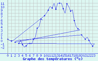 Courbe de tempratures pour Samedam-Flugplatz