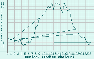 Courbe de l'humidex pour Samedam-Flugplatz