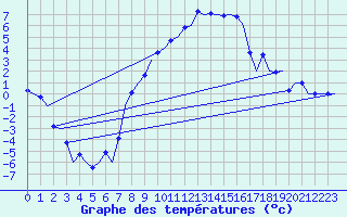 Courbe de tempratures pour Fassberg