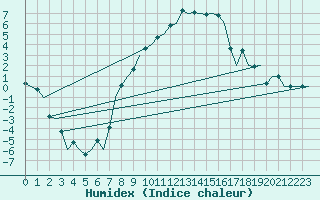 Courbe de l'humidex pour Fassberg